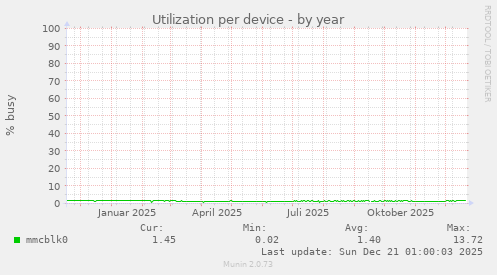 Utilization per device