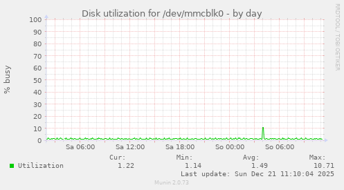 Disk utilization for /dev/mmcblk0