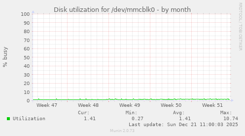 Disk utilization for /dev/mmcblk0