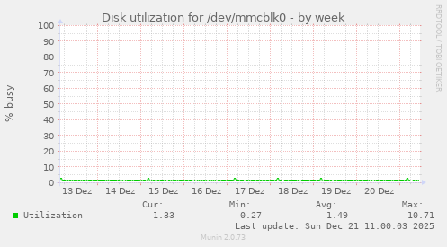 Disk utilization for /dev/mmcblk0