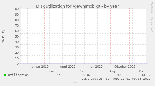 Disk utilization for /dev/mmcblk0