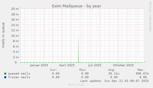 Exim Mailqueue