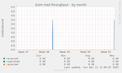 Exim mail throughput