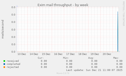 Exim mail throughput