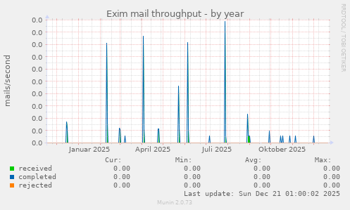 Exim mail throughput