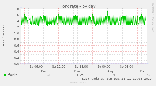 Fork rate