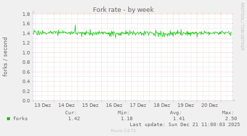 Fork rate