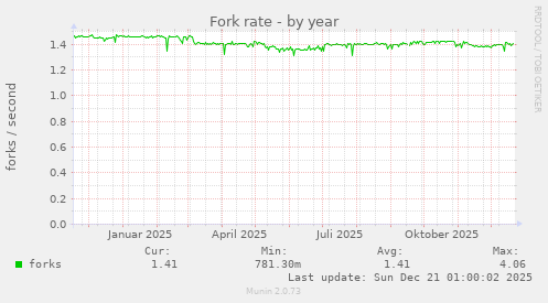 Fork rate
