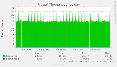 Firewall Throughput
