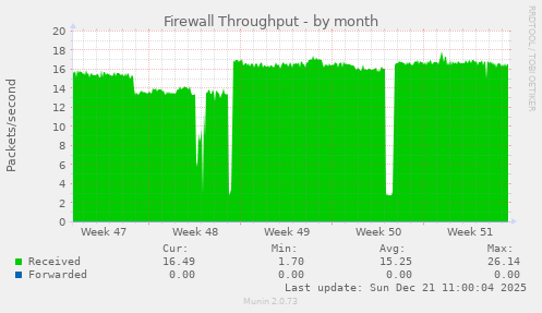 Firewall Throughput