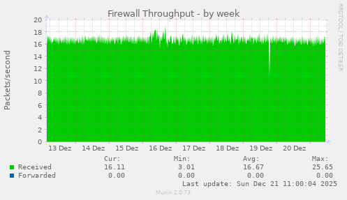 Firewall Throughput
