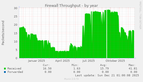 Firewall Throughput
