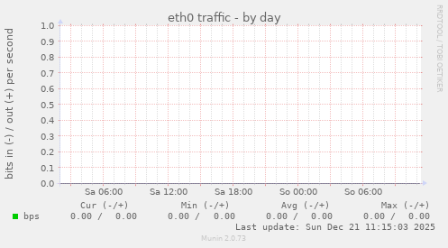 eth0 traffic