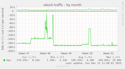 wlan0 traffic