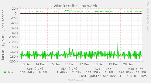wlan0 traffic