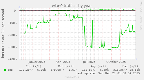 wlan0 traffic