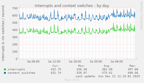 Interrupts and context switches