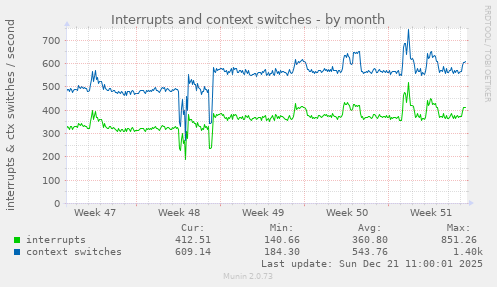 Interrupts and context switches