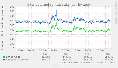 Interrupts and context switches