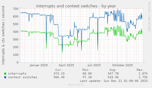 Interrupts and context switches