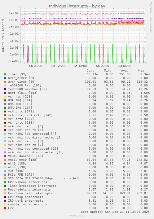 Individual interrupts