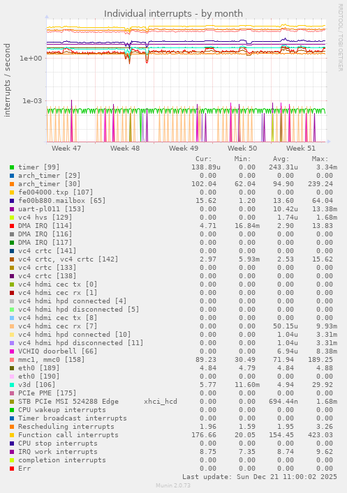 Individual interrupts