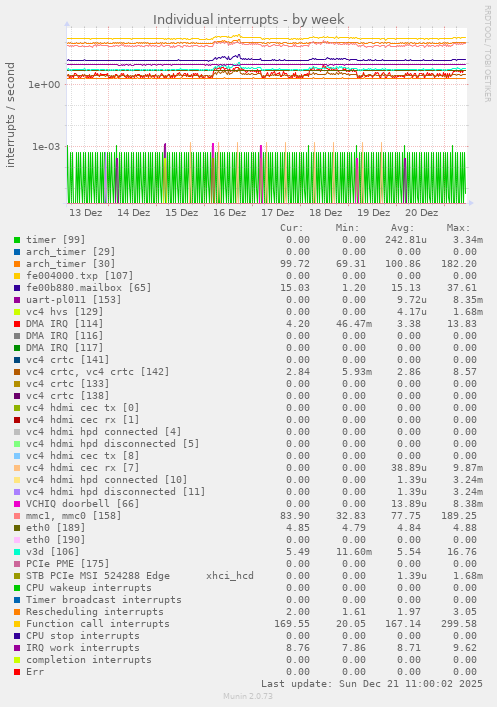Individual interrupts