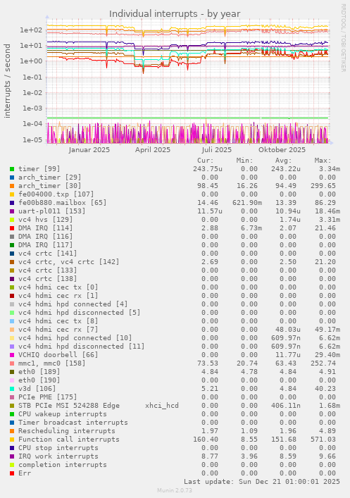 Individual interrupts