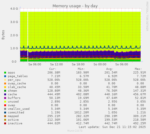 Memory usage