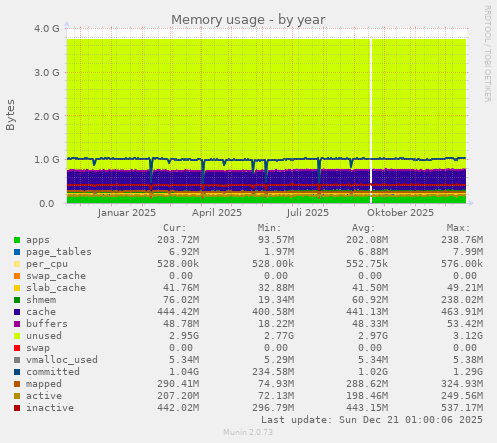 Memory usage