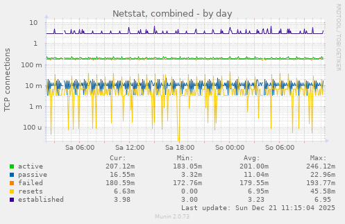 Netstat, combined