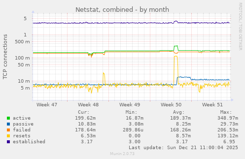 Netstat, combined