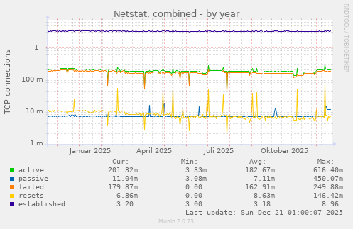 Netstat, combined