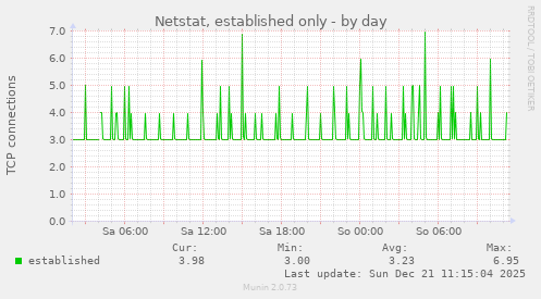 Netstat, established only