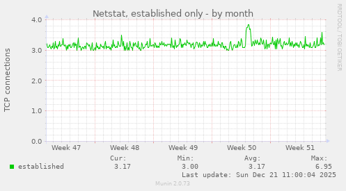 Netstat, established only