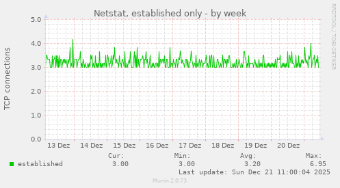 Netstat, established only