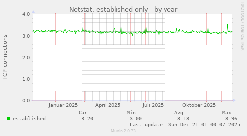 Netstat, established only