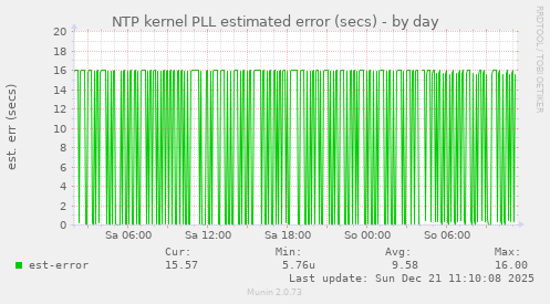 NTP kernel PLL estimated error (secs)