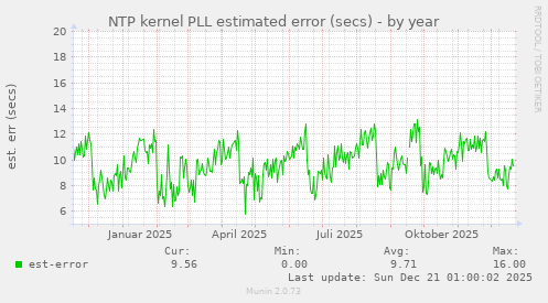 NTP kernel PLL estimated error (secs)