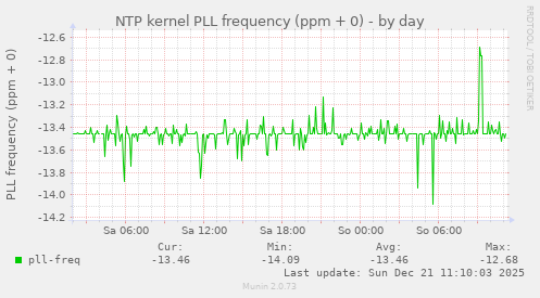 NTP kernel PLL frequency (ppm + 0)