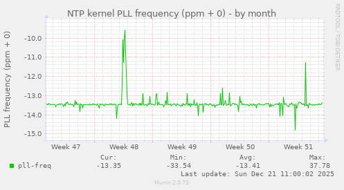 NTP kernel PLL frequency (ppm + 0)