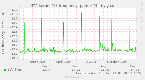 NTP kernel PLL frequency (ppm + 0)
