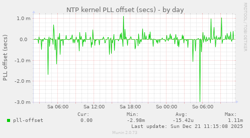 NTP kernel PLL offset (secs)