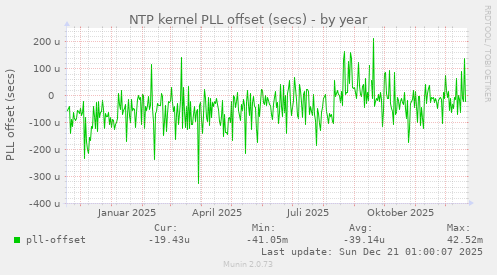 NTP kernel PLL offset (secs)