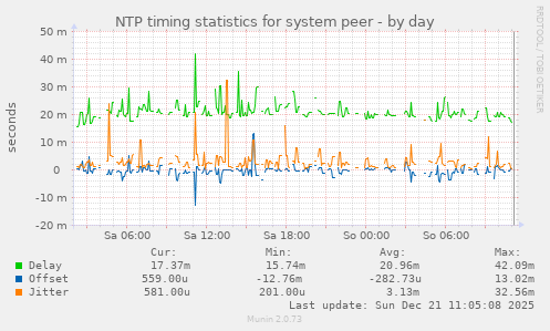 NTP timing statistics for system peer