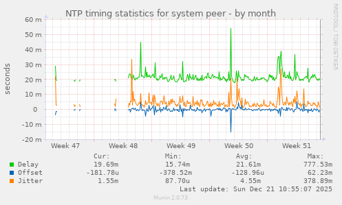 NTP timing statistics for system peer