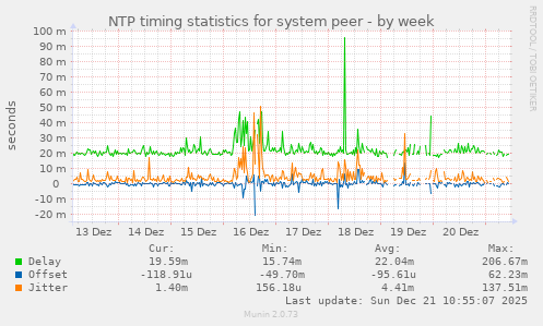 NTP timing statistics for system peer