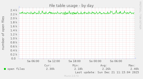 File table usage