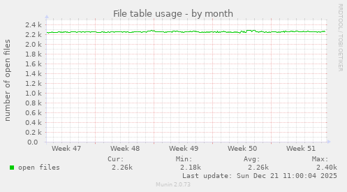 File table usage