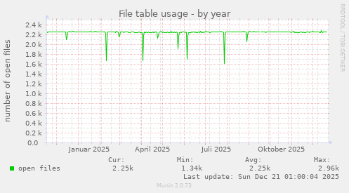 File table usage